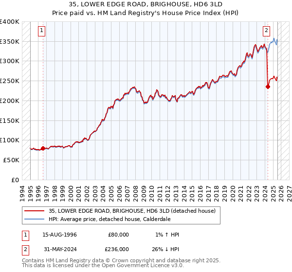35, LOWER EDGE ROAD, BRIGHOUSE, HD6 3LD: Price paid vs HM Land Registry's House Price Index
