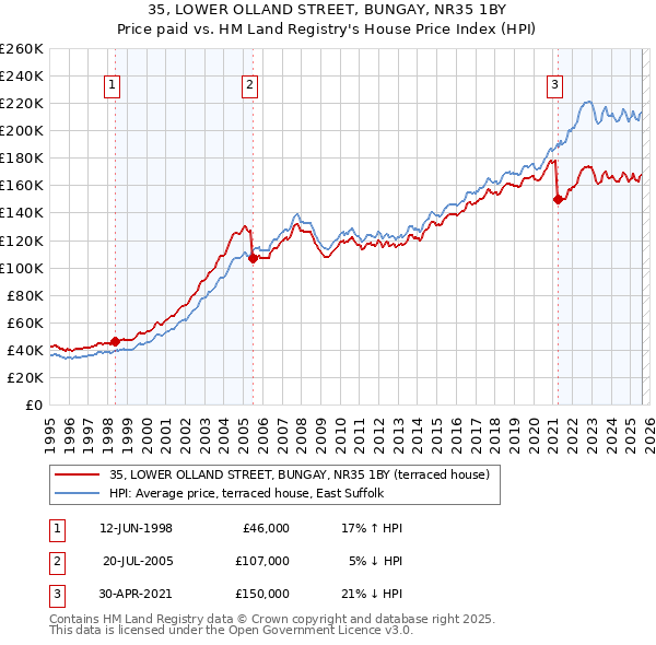 35, LOWER OLLAND STREET, BUNGAY, NR35 1BY: Price paid vs HM Land Registry's House Price Index