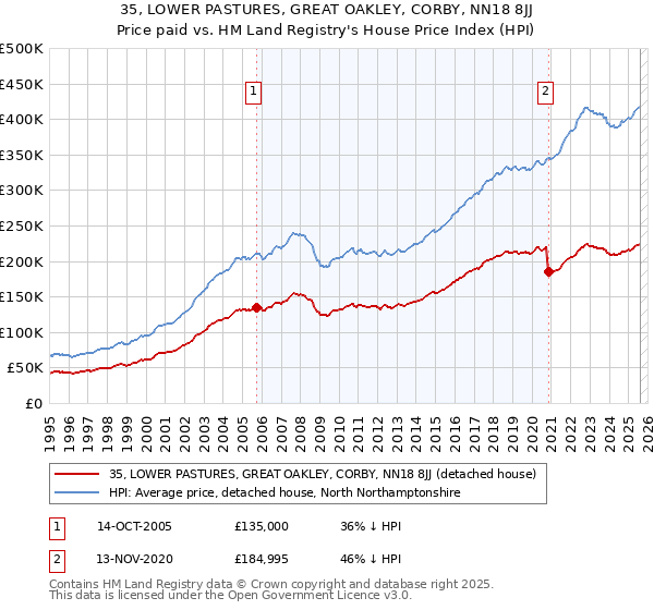 35, LOWER PASTURES, GREAT OAKLEY, CORBY, NN18 8JJ: Price paid vs HM Land Registry's House Price Index