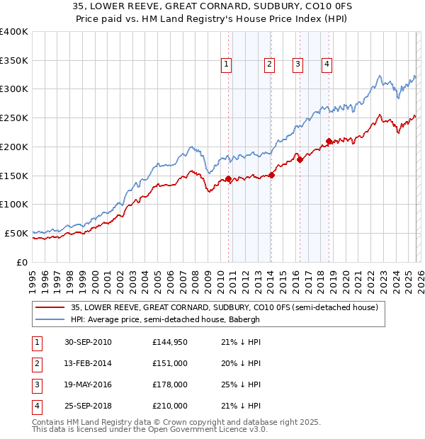 35, LOWER REEVE, GREAT CORNARD, SUDBURY, CO10 0FS: Price paid vs HM Land Registry's House Price Index