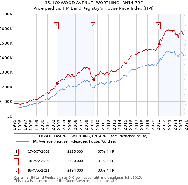 35, LOXWOOD AVENUE, WORTHING, BN14 7RF: Price paid vs HM Land Registry's House Price Index