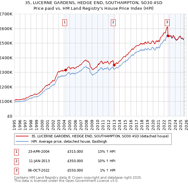 35, LUCERNE GARDENS, HEDGE END, SOUTHAMPTON, SO30 4SD: Price paid vs HM Land Registry's House Price Index