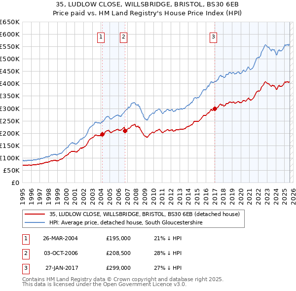 35, LUDLOW CLOSE, WILLSBRIDGE, BRISTOL, BS30 6EB: Price paid vs HM Land Registry's House Price Index