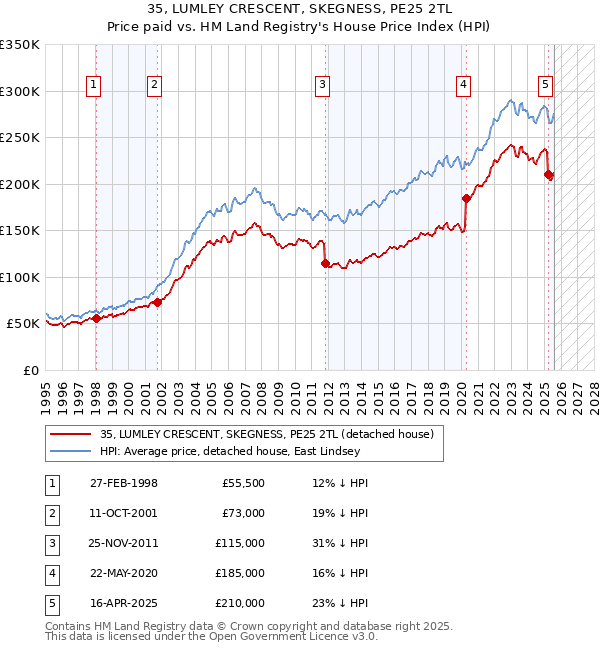 35, LUMLEY CRESCENT, SKEGNESS, PE25 2TL: Price paid vs HM Land Registry's House Price Index