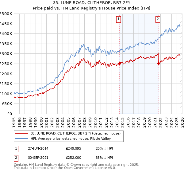 35, LUNE ROAD, CLITHEROE, BB7 2FY: Price paid vs HM Land Registry's House Price Index