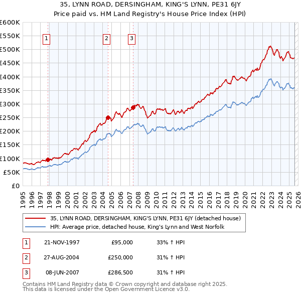 35, LYNN ROAD, DERSINGHAM, KING'S LYNN, PE31 6JY: Price paid vs HM Land Registry's House Price Index