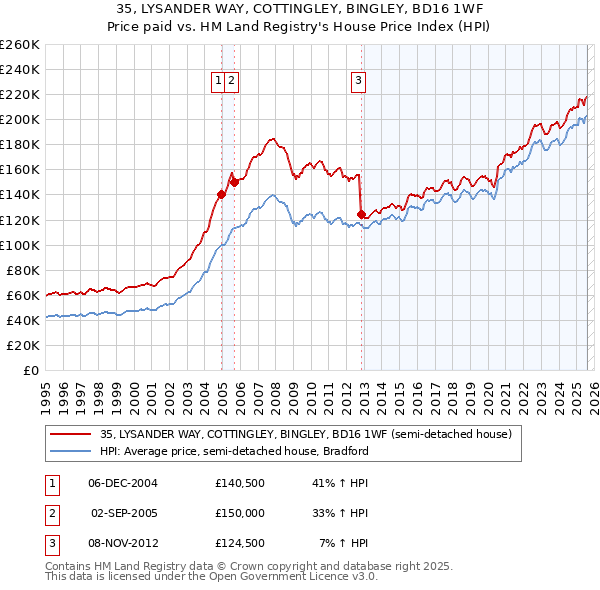 35, LYSANDER WAY, COTTINGLEY, BINGLEY, BD16 1WF: Price paid vs HM Land Registry's House Price Index