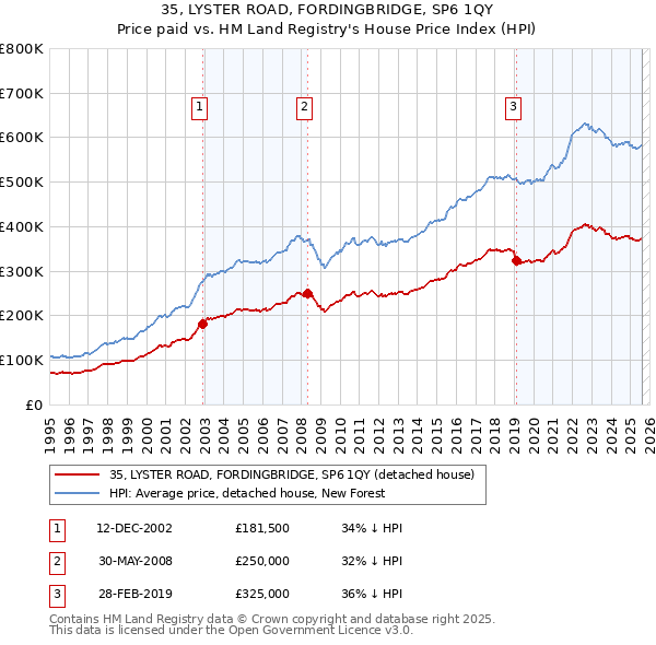 35, LYSTER ROAD, FORDINGBRIDGE, SP6 1QY: Price paid vs HM Land Registry's House Price Index