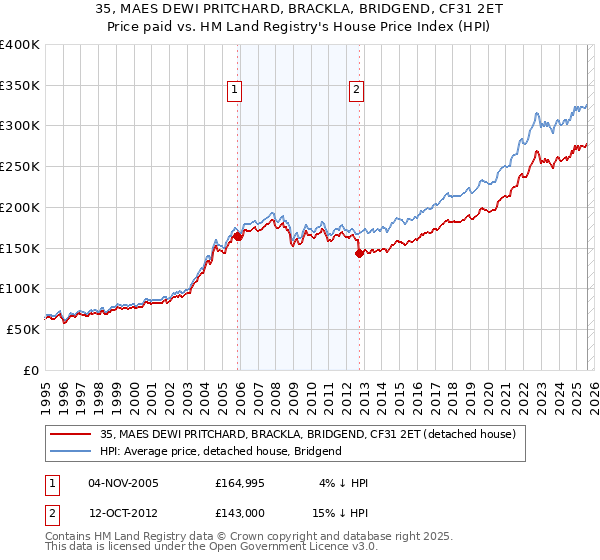 35, MAES DEWI PRITCHARD, BRACKLA, BRIDGEND, CF31 2ET: Price paid vs HM Land Registry's House Price Index