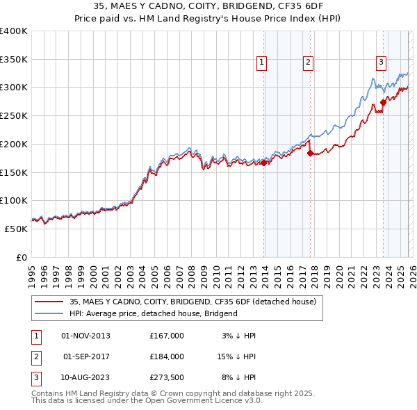 35, MAES Y CADNO, COITY, BRIDGEND, CF35 6DF: Price paid vs HM Land Registry's House Price Index