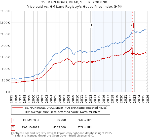 35, MAIN ROAD, DRAX, SELBY, YO8 8NX: Price paid vs HM Land Registry's House Price Index