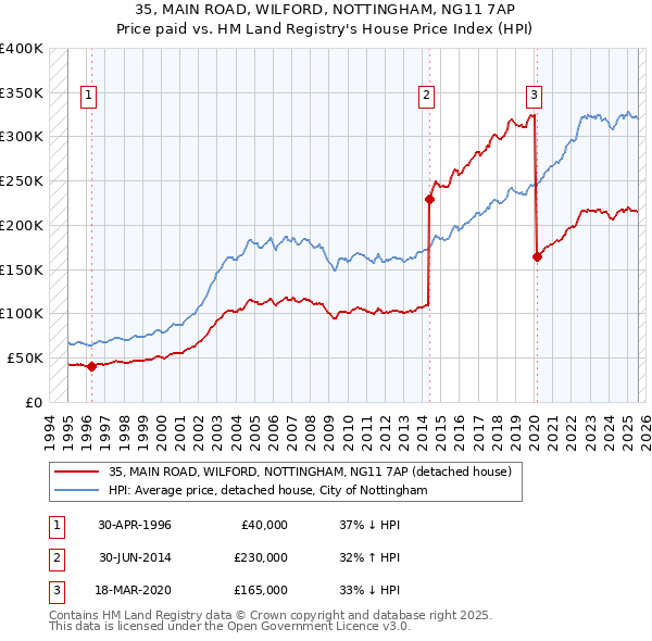 35, MAIN ROAD, WILFORD, NOTTINGHAM, NG11 7AP: Price paid vs HM Land Registry's House Price Index