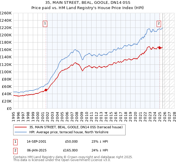 35, MAIN STREET, BEAL, GOOLE, DN14 0SS: Price paid vs HM Land Registry's House Price Index