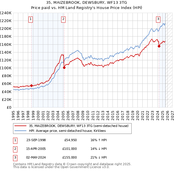 35, MAIZEBROOK, DEWSBURY, WF13 3TG: Price paid vs HM Land Registry's House Price Index