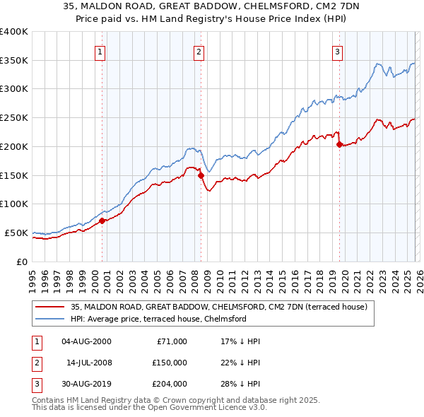 35, MALDON ROAD, GREAT BADDOW, CHELMSFORD, CM2 7DN: Price paid vs HM Land Registry's House Price Index