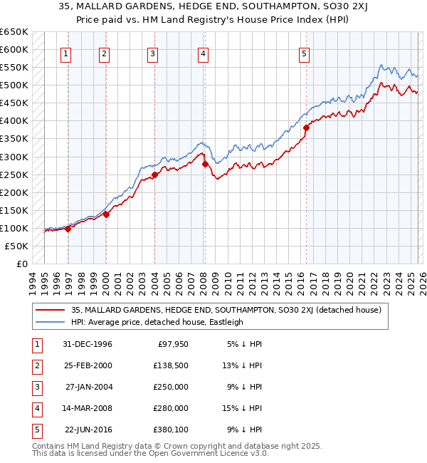 35, MALLARD GARDENS, HEDGE END, SOUTHAMPTON, SO30 2XJ: Price paid vs HM Land Registry's House Price Index