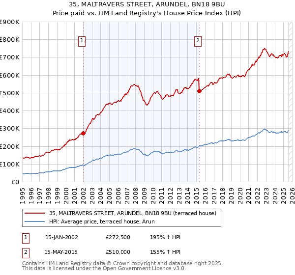 35, MALTRAVERS STREET, ARUNDEL, BN18 9BU: Price paid vs HM Land Registry's House Price Index