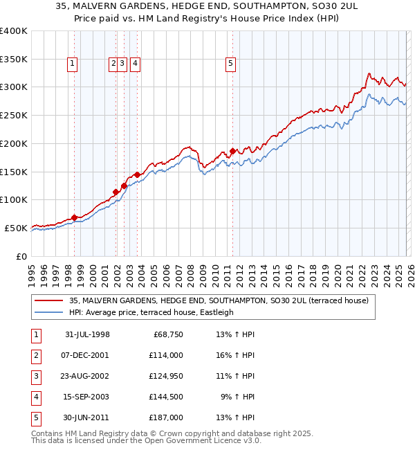 35, MALVERN GARDENS, HEDGE END, SOUTHAMPTON, SO30 2UL: Price paid vs HM Land Registry's House Price Index