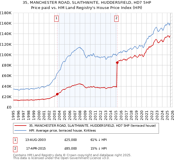 35, MANCHESTER ROAD, SLAITHWAITE, HUDDERSFIELD, HD7 5HP: Price paid vs HM Land Registry's House Price Index