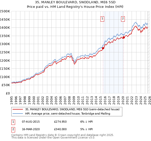 35, MANLEY BOULEVARD, SNODLAND, ME6 5SD: Price paid vs HM Land Registry's House Price Index