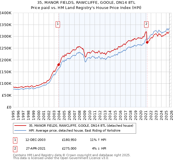 35, MANOR FIELDS, RAWCLIFFE, GOOLE, DN14 8TL: Price paid vs HM Land Registry's House Price Index