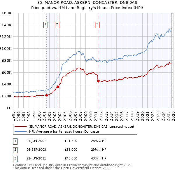 35, MANOR ROAD, ASKERN, DONCASTER, DN6 0AS: Price paid vs HM Land Registry's House Price Index