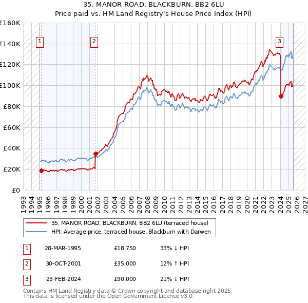35, MANOR ROAD, BLACKBURN, BB2 6LU: Price paid vs HM Land Registry's House Price Index