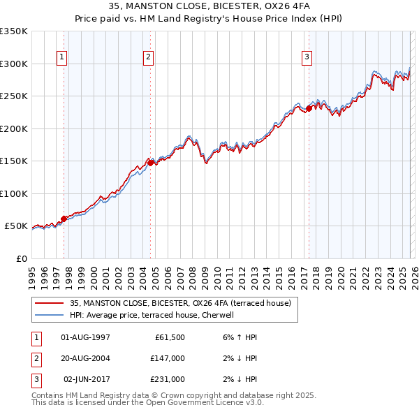 35, MANSTON CLOSE, BICESTER, OX26 4FA: Price paid vs HM Land Registry's House Price Index