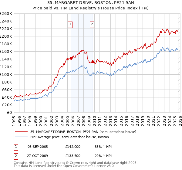 35, MARGARET DRIVE, BOSTON, PE21 9AN: Price paid vs HM Land Registry's House Price Index