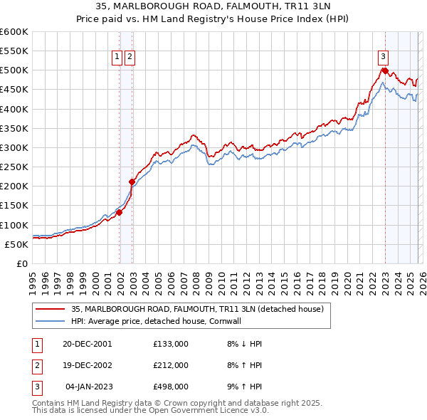35, MARLBOROUGH ROAD, FALMOUTH, TR11 3LN: Price paid vs HM Land Registry's House Price Index