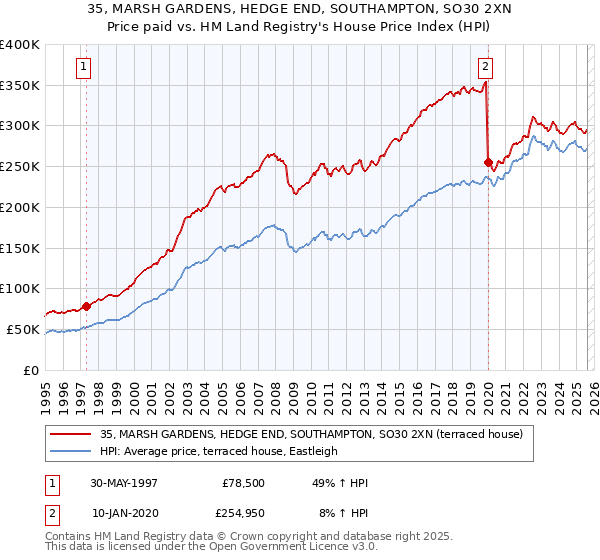35, MARSH GARDENS, HEDGE END, SOUTHAMPTON, SO30 2XN: Price paid vs HM Land Registry's House Price Index