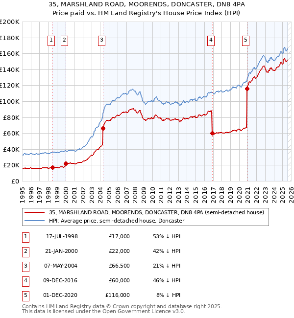 35, MARSHLAND ROAD, MOORENDS, DONCASTER, DN8 4PA: Price paid vs HM Land Registry's House Price Index