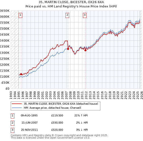 35, MARTIN CLOSE, BICESTER, OX26 6XA: Price paid vs HM Land Registry's House Price Index