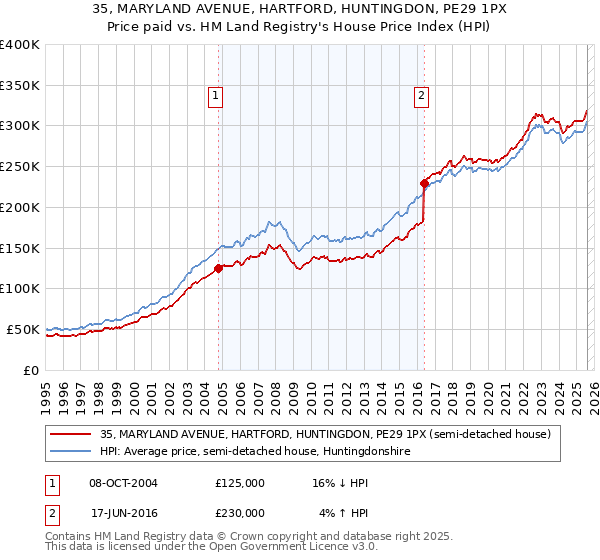 35, MARYLAND AVENUE, HARTFORD, HUNTINGDON, PE29 1PX: Price paid vs HM Land Registry's House Price Index