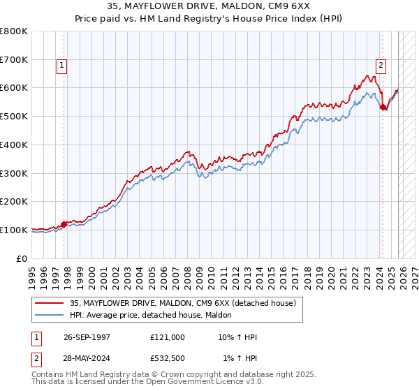 35, MAYFLOWER DRIVE, MALDON, CM9 6XX: Price paid vs HM Land Registry's House Price Index