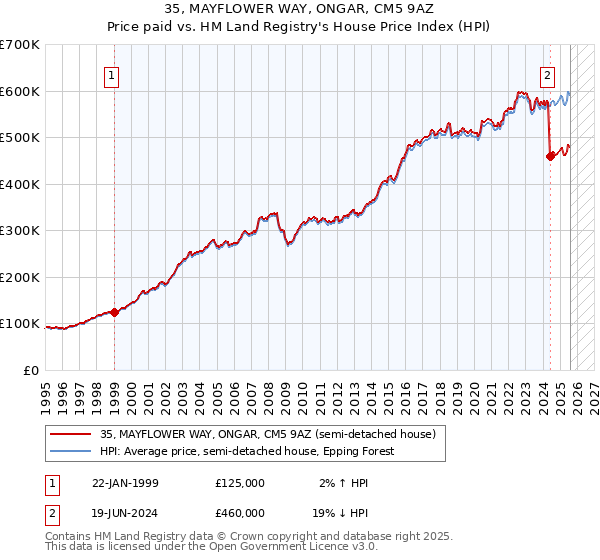 35, MAYFLOWER WAY, ONGAR, CM5 9AZ: Price paid vs HM Land Registry's House Price Index