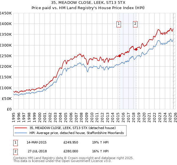 35, MEADOW CLOSE, LEEK, ST13 5TX: Price paid vs HM Land Registry's House Price Index
