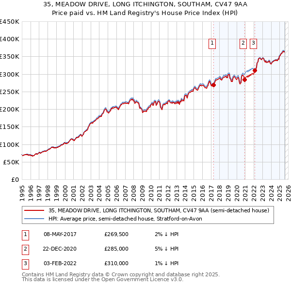 35, MEADOW DRIVE, LONG ITCHINGTON, SOUTHAM, CV47 9AA: Price paid vs HM Land Registry's House Price Index