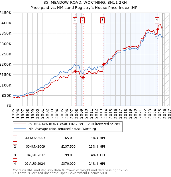 35, MEADOW ROAD, WORTHING, BN11 2RH: Price paid vs HM Land Registry's House Price Index