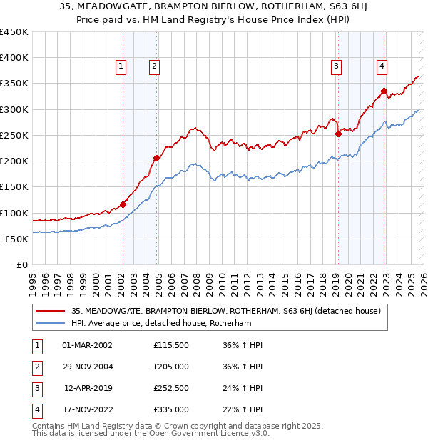 35, MEADOWGATE, BRAMPTON BIERLOW, ROTHERHAM, S63 6HJ: Price paid vs HM Land Registry's House Price Index