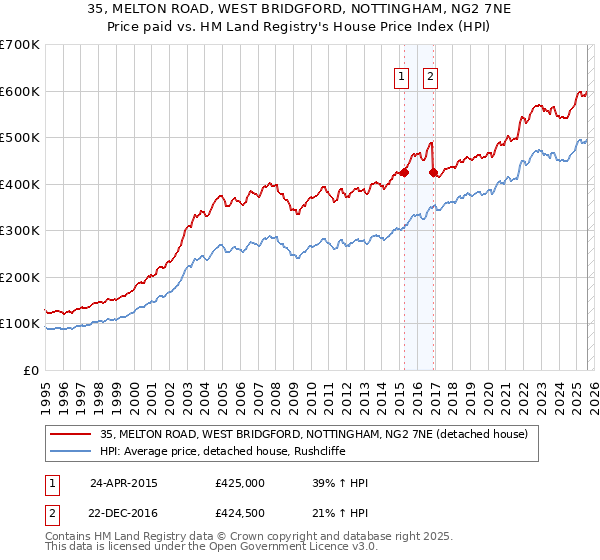 35, MELTON ROAD, WEST BRIDGFORD, NOTTINGHAM, NG2 7NE: Price paid vs HM Land Registry's House Price Index