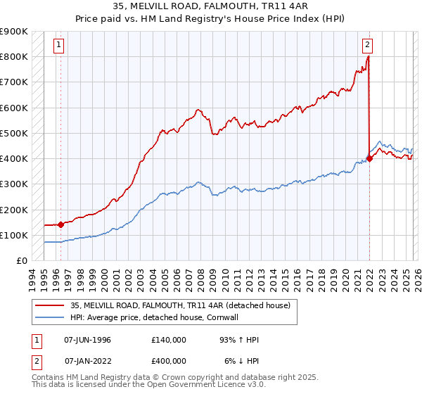 35, MELVILL ROAD, FALMOUTH, TR11 4AR: Price paid vs HM Land Registry's House Price Index