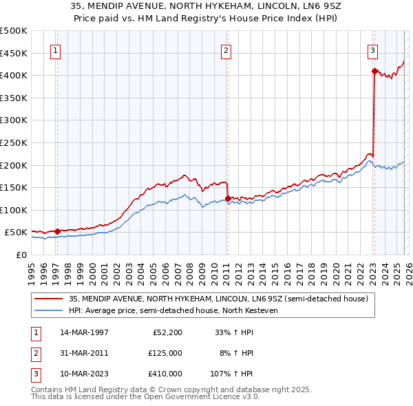 35, MENDIP AVENUE, NORTH HYKEHAM, LINCOLN, LN6 9SZ: Price paid vs HM Land Registry's House Price Index
