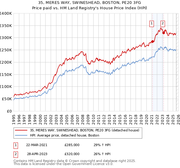 35, MERES WAY, SWINESHEAD, BOSTON, PE20 3FG: Price paid vs HM Land Registry's House Price Index