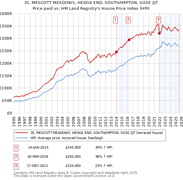 35, MESCOTT MEADOWS, HEDGE END, SOUTHAMPTON, SO30 2JT: Price paid vs HM Land Registry's House Price Index