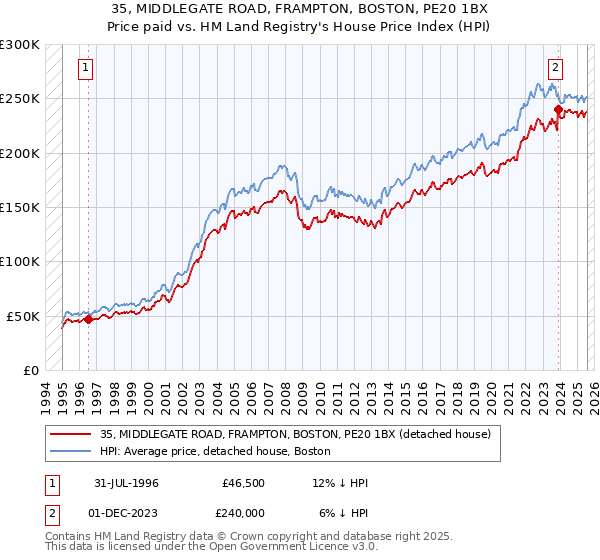 35, MIDDLEGATE ROAD, FRAMPTON, BOSTON, PE20 1BX: Price paid vs HM Land Registry's House Price Index