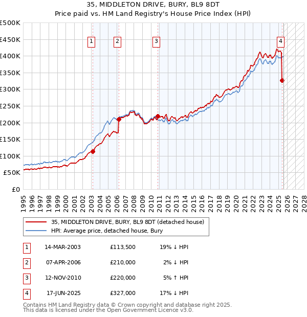 35, MIDDLETON DRIVE, BURY, BL9 8DT: Price paid vs HM Land Registry's House Price Index