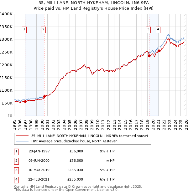 35, MILL LANE, NORTH HYKEHAM, LINCOLN, LN6 9PA: Price paid vs HM Land Registry's House Price Index