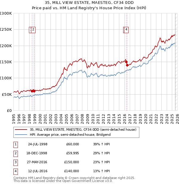 35, MILL VIEW ESTATE, MAESTEG, CF34 0DD: Price paid vs HM Land Registry's House Price Index