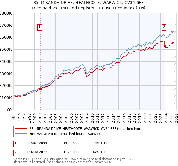 35, MIRANDA DRIVE, HEATHCOTE, WARWICK, CV34 6FE: Price paid vs HM Land Registry's House Price Index